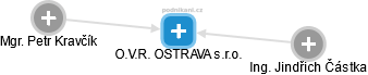 O.V.R. OSTRAVA s.r.o. - náhled vizuálního zobrazení vztahů obchodního rejstříku