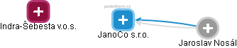 JanoCo s.r.o. - náhled vizuálního zobrazení vztahů obchodního rejstříku