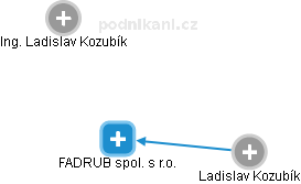 FADRUB spol. s r.o. - náhled vizuálního zobrazení vztahů obchodního rejstříku