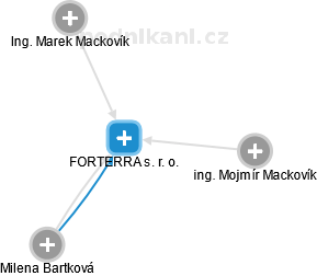 FORTERRA s. r. o. - náhled vizuálního zobrazení vztahů obchodního rejstříku