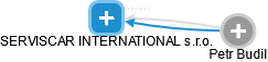 SERVISCAR INTERNATIONAL s.r.o. - náhled vizuálního zobrazení vztahů obchodního rejstříku