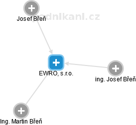 EWRO, s.r.o. - náhled vizuálního zobrazení vztahů obchodního rejstříku