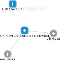 UNI-CON CARS spol. s r.o. v likvidaci - náhled vizuálního zobrazení vztahů obchodního rejstříku