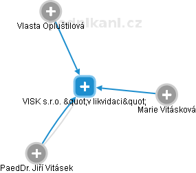 VISK s.r.o. v likvidaci - náhled vizuálního zobrazení vztahů obchodního rejstříku