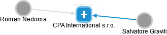 CPA International s.r.o. - náhled vizuálního zobrazení vztahů obchodního rejstříku