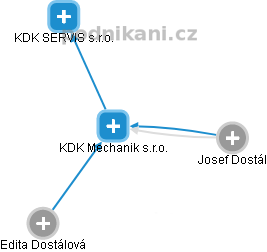 KDK Mechanik s.r.o. - náhled vizuálního zobrazení vztahů obchodního rejstříku