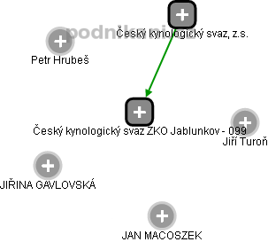 Český kynologický svaz ZKO Jablunkov - 099 - náhled vizuálního zobrazení vztahů obchodního rejstříku