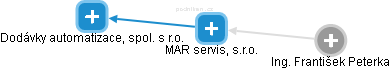 MAR servis, s.r.o. - náhled vizuálního zobrazení vztahů obchodního rejstříku