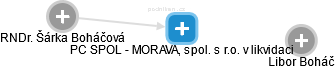 PC SPOL - MORAVA, spol. s r.o. v likvidaci - náhled vizuálního zobrazení vztahů obchodního rejstříku