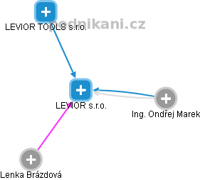 LEVIOR s.r.o. - náhled vizuálního zobrazení vztahů obchodního rejstříku