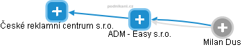 ADM - Easy  s.r.o. - náhled vizuálního zobrazení vztahů obchodního rejstříku