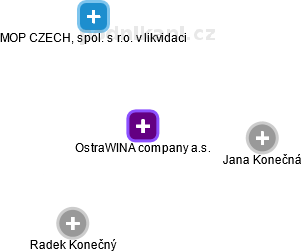OstraWINA company a.s. - náhled vizuálního zobrazení vztahů obchodního rejstříku