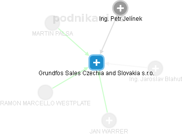 Grundfos Sales Czechia and Slovakia s.r.o. - náhled vizuálního zobrazení vztahů obchodního rejstříku