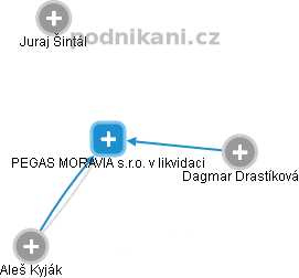 PEGAS MORAVIA s.r.o. v likvidaci - náhled vizuálního zobrazení vztahů obchodního rejstříku