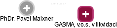 GASMA, v.o.s. v likvidaci - náhled vizuálního zobrazení vztahů obchodního rejstříku