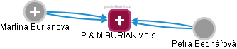 P & M BURIAN v.o.s. - náhled vizuálního zobrazení vztahů obchodního rejstříku