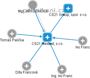 CS21 Nextnet, s.r.o. - náhled vizuálního zobrazení vztahů obchodního rejstříku