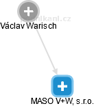 MASO V+W, s.r.o. - náhled vizuálního zobrazení vztahů obchodního rejstříku