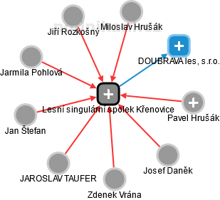 Lesní singulární spolek Křenovice - náhled vizuálního zobrazení vztahů obchodního rejstříku