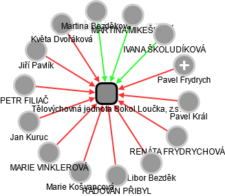 Tělovýchovná jednota Sokol Loučka, z.s. - náhled vizuálního zobrazení vztahů obchodního rejstříku