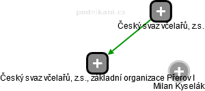Český svaz včelařů, z.s., základní organizace Přerov I - náhled vizuálního zobrazení vztahů obchodního rejstříku