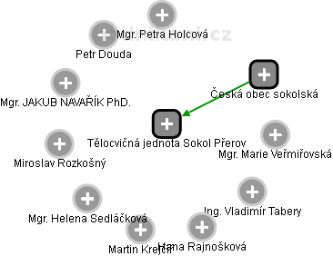 Tělocvičná jednota Sokol Přerov - náhled vizuálního zobrazení vztahů obchodního rejstříku