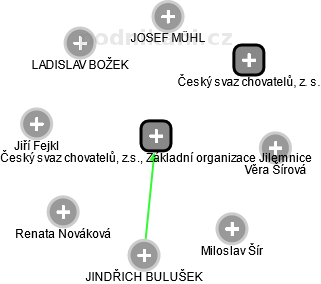 Český svaz chovatelů, z.s., Základní organizace Jilemnice - náhled vizuálního zobrazení vztahů obchodního rejstříku