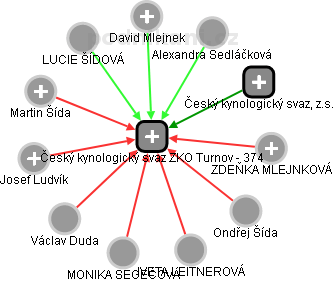Český kynologický svaz ZKO Turnov - 374 - náhled vizuálního zobrazení vztahů obchodního rejstříku