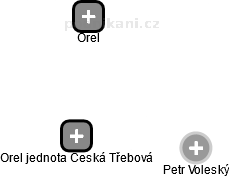Orel jednota Česká Třebová - náhled vizuálního zobrazení vztahů obchodního rejstříku
