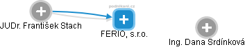 FERIO, s.r.o. - náhled vizuálního zobrazení vztahů obchodního rejstříku