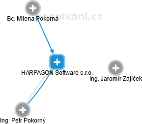 HARPAGON Software s.r.o. - náhled vizuálního zobrazení vztahů obchodního rejstříku