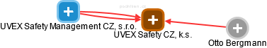 UVEX Safety CZ, k.s. - náhled vizuálního zobrazení vztahů obchodního rejstříku