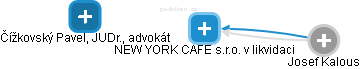 NEW YORK CAFE s.r.o. v likvidaci - náhled vizuálního zobrazení vztahů obchodního rejstříku