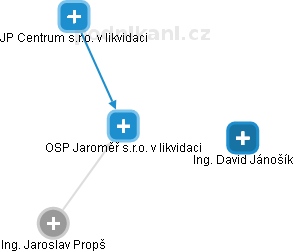 OSP Jaroměř s.r.o. v likvidaci - náhled vizuálního zobrazení vztahů obchodního rejstříku