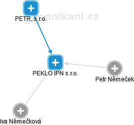 PEKLO IPN s.r.o. - náhled vizuálního zobrazení vztahů obchodního rejstříku
