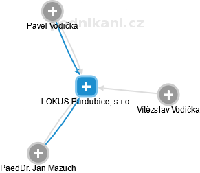 LOKUS Pardubice, s.r.o. - náhled vizuálního zobrazení vztahů obchodního rejstříku