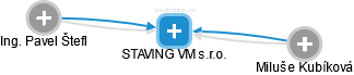 STAVING VM s.r.o. - náhled vizuálního zobrazení vztahů obchodního rejstříku