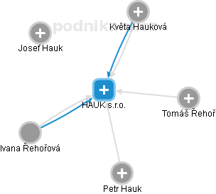 HAUK s.r.o. - náhled vizuálního zobrazení vztahů obchodního rejstříku