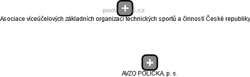 AVZO POLIČKA, p. s. - náhled vizuálního zobrazení vztahů obchodního rejstříku