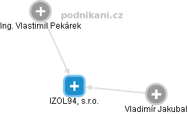 IZOL94, s.r.o. - náhled vizuálního zobrazení vztahů obchodního rejstříku