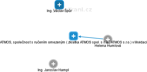 ATMOS, společnost s ručením omezeným ( zkratka ATMOS spol. s r. o., ATMOS s.r.o.) v likvidaci - náhled vizuálního zobrazení vztahů obchodního rejstříku