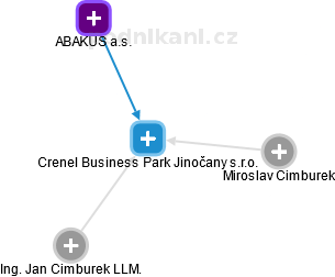 Crenel Business Park Jinočany s.r.o. - náhled vizuálního zobrazení vztahů obchodního rejstříku
