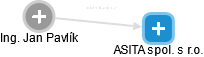 ASITA spol. s r.o. - náhled vizuálního zobrazení vztahů obchodního rejstříku