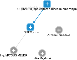 UO TEX, s.r.o. - náhled vizuálního zobrazení vztahů obchodního rejstříku