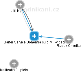 Barter Service Bohemia s.r.o. v likvidaci - náhled vizuálního zobrazení vztahů obchodního rejstříku