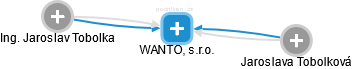 WANTO, s.r.o. - náhled vizuálního zobrazení vztahů obchodního rejstříku