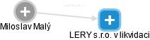 LERY s.r.o. v likvidaci - náhled vizuálního zobrazení vztahů obchodního rejstříku