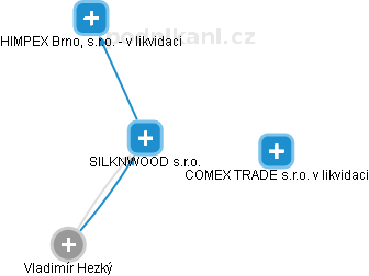 SILKNWOOD s.r.o. - náhled vizuálního zobrazení vztahů obchodního rejstříku
