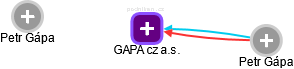 GAPA cz a.s. - náhled vizuálního zobrazení vztahů obchodního rejstříku