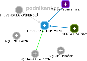 TRANSPORT Trutnov s.r.o. - náhled vizuálního zobrazení vztahů obchodního rejstříku